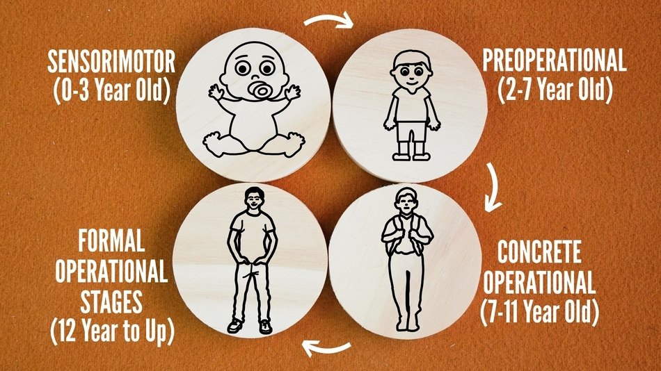 Ilustraci&oacute;n concepto de teor&iacute;a de Piaget