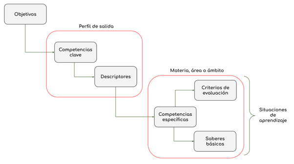 Gráfico del esquema de los elementos curriculares de la LOMLOE