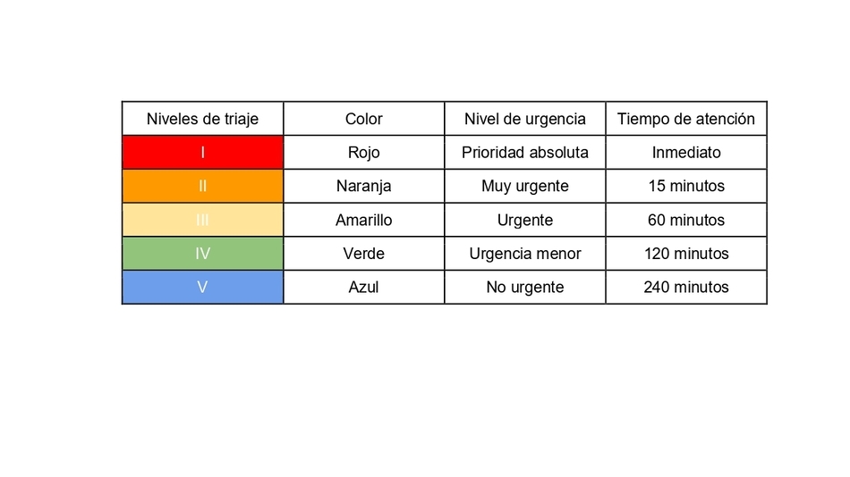 Niveles de Triaje
